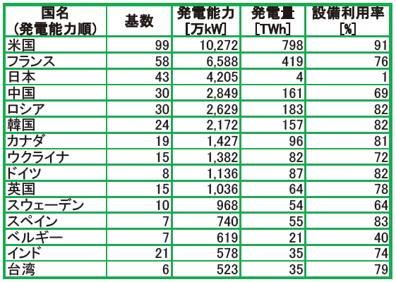 【第222-2-4】各国・地域の現状各一覧