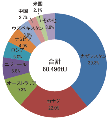 【第222-2-5】世界のウラン生産量(2015 年)