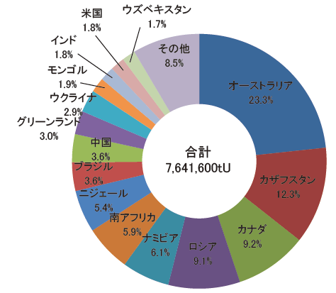 【第222-2-6】世界のウラン既知資源量(2015 年)