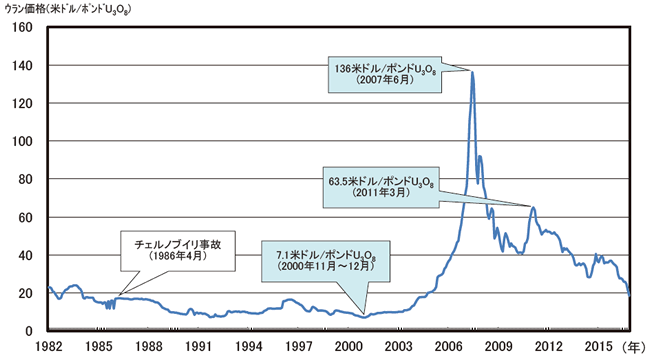 【第222-2-7】ウラン価格(U3O8)8の推移