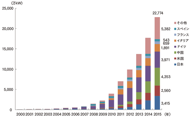【第222-2-11】世界の太陽光発電の導入状況(累積導入量の推移)