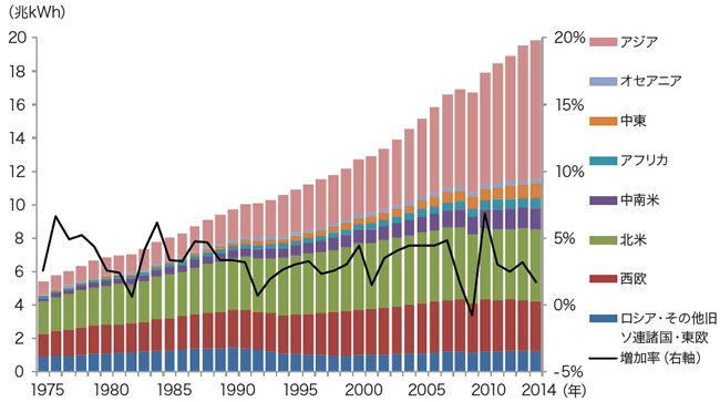 【第223-1-1】世界の電力消費量の推移(地域別)