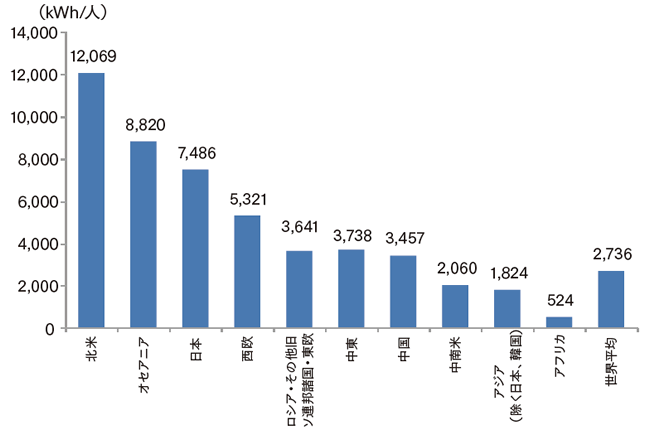 【第223-1-2】1人当たりの電力消費量(地域別)(2014年)