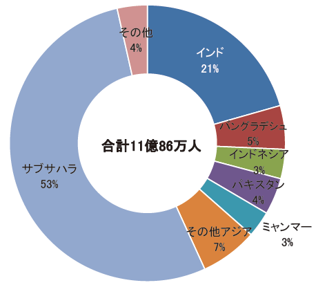 【第223-1-4】世界の未電化人口(地域別)(2014 年)