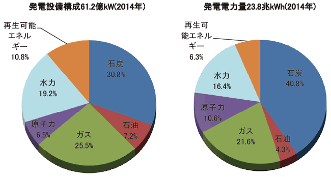 【第223-1-5】世界の電源設備構成と発電電力量