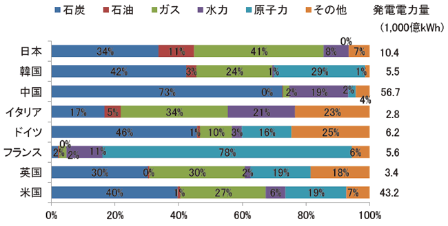 【第223-1-6】主要国の発電電力量と発電電力量に占める各電源の割合(2014 年)