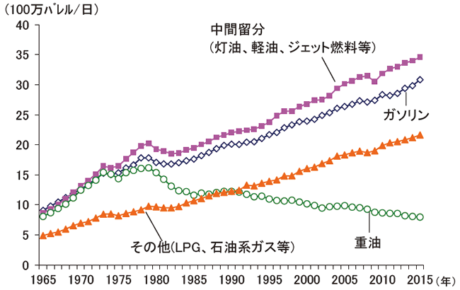 【第223-4-2】世界の石油製品別消費の推移