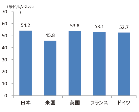 【第224-1-1】原油輸入価格の国際比較(2015年)