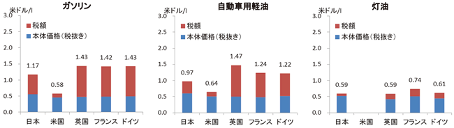 【第224-2-1】石油製品価格の国際比較(固有単位)(2016年11月時点)