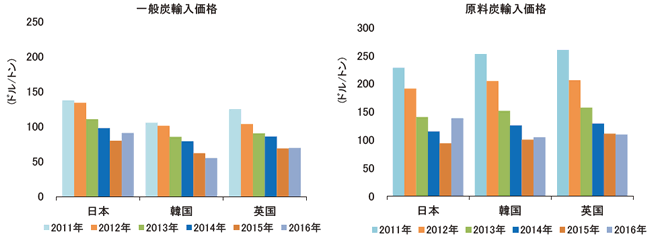 【第224-3-1】石炭輸入価格の国際比較