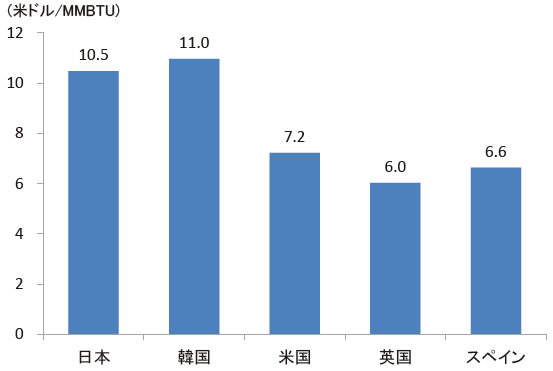 【第224-4-1】LNG輸入平均価格の国輸際入比平較(2015年平均)