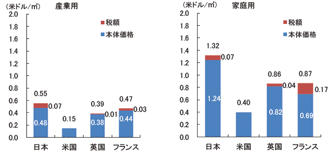 【第224-5-1】ガス料金の国際比較(2015年)