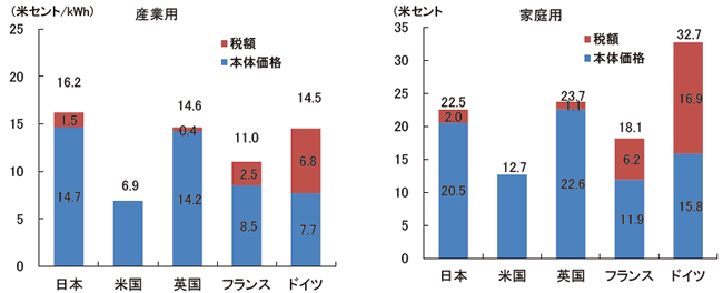 【第224-6-1】電気料金の国際比較(2015年)