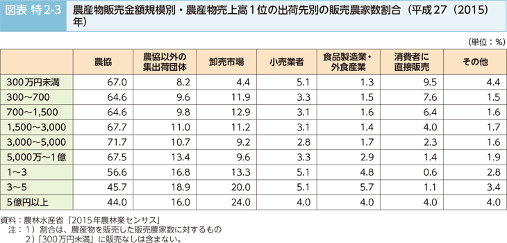 図表特2-3 農産物販売金額規模別・農産物売上高1位の出荷先別の販売農家数割合（平成27（2015）年）