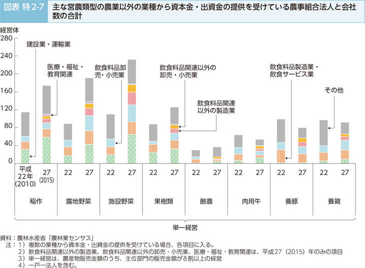 図表特2-7 主な営農類型型の農業以外の業種から資本金・出資金の提供を受けている農事組合法人と会社数の合計