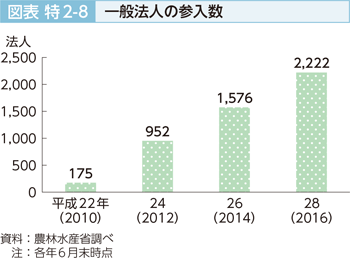 図表特2-8　一般法人の参入数