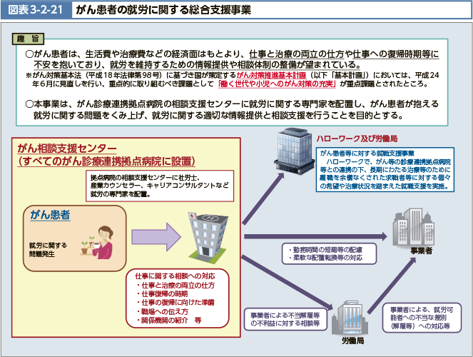 図表3-2-21 がん患者の就労に関する総合支援事業