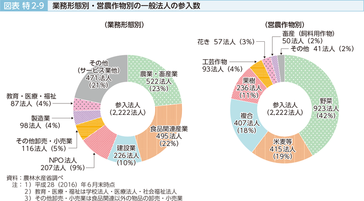 図表特2-9 業務形態別・営農作物別の一般法人の参入数