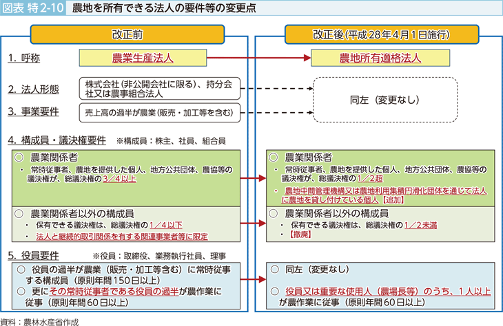 図表特2-10 農地を所有できる法人の要件等の変更点