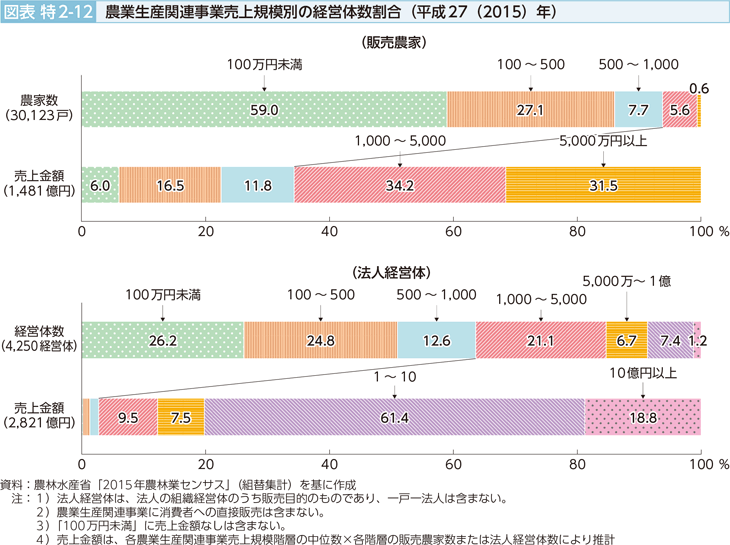 図表特2-12 農表生産関連事業売上規模別の経営体数割合（平成27（2015）年）