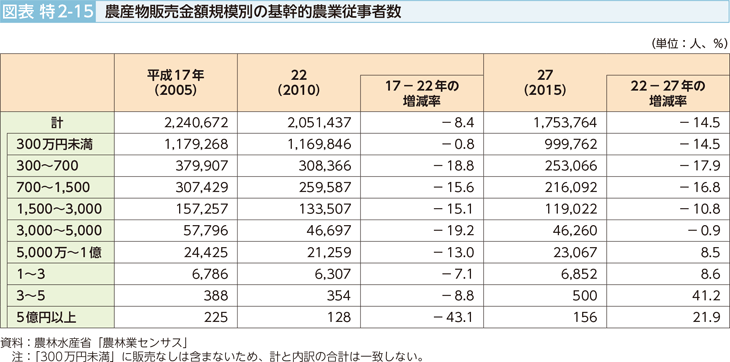 図表特2-15 農産物販売金額規模の基幹的農業従事者数