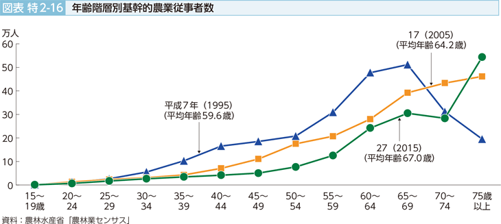 図表特2-16 年齢階層別基幹的農業従事者数