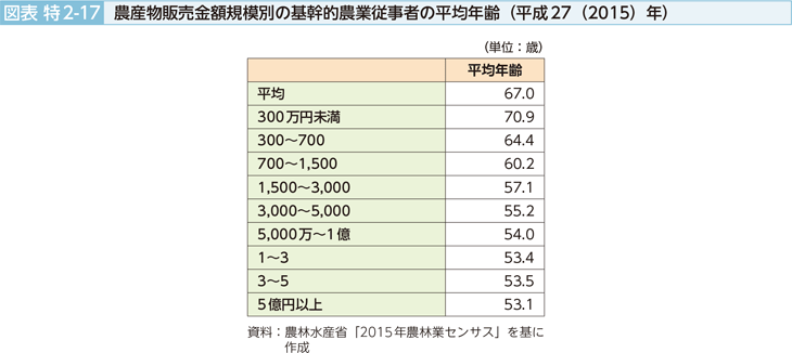 図表特2-17 農産物販売金額規模別の基幹的農業従業者の平均年齢（平成27（2015）年）