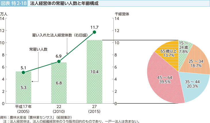 図表特2-18 法人経営体の常傭い人数と年齢構成