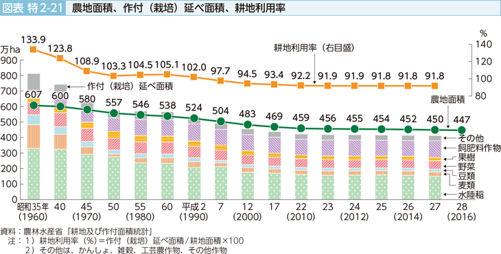 図表特2-21 農地面積、作付（栽培）延べ面積、耕地利用率