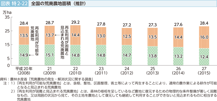 図表特2-22 全国の荒廃農地面積（推計）