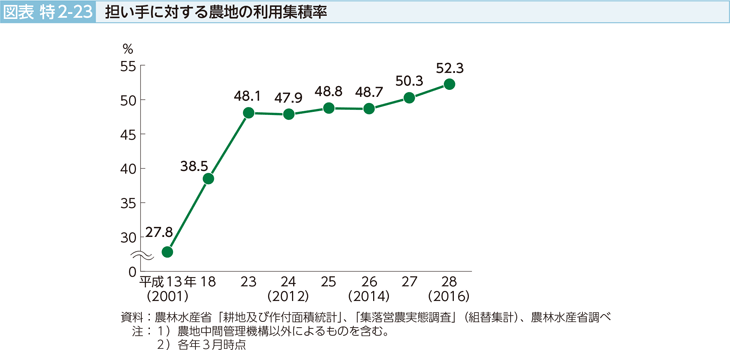 図表特2-23 担い手に対する農地の利用集積率