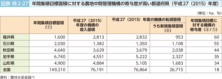 図表特2-27 年間集積目標面積に対する農地中間管理機構の寄与度が高い都道府県（平成27（2015）年度）