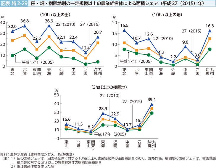 図表特2-29 田・畑・樹園地別の一定規模以上の農業経営体による面積シェア（平成27（2015）年）