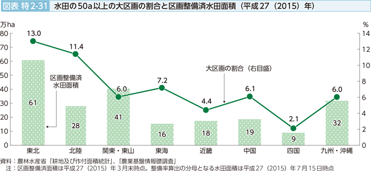 図表特2-31 水田の50a以上の大区画の割合と区画整備済水田面積（平成27（2015）年）