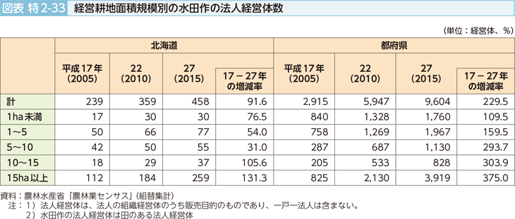 図表特2-33 経営耕地面積規模別の水田作の法人経営体数