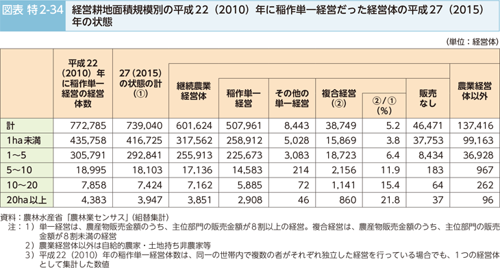 図表特2-34 経営耕地面積規模別の平成22（2010）年に稲作単一経営だった経営体の平成27（2015）年の状態