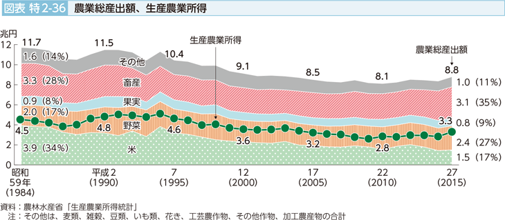 図表特2-36 農業総産出額、生産農業所得