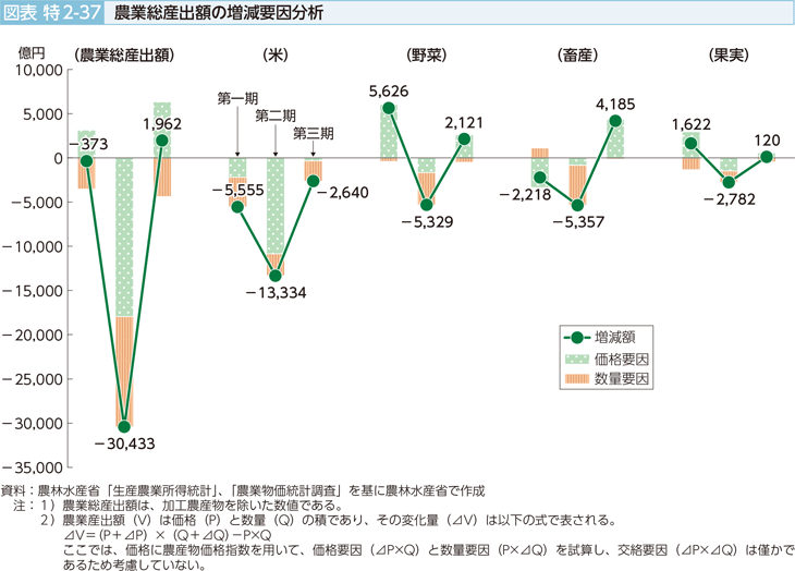 図表特2-37 農業総産出額の増減要因分析