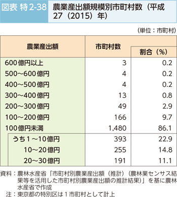 図表特2-38 農業産出額規模別市町村数（平成27（2015）年）