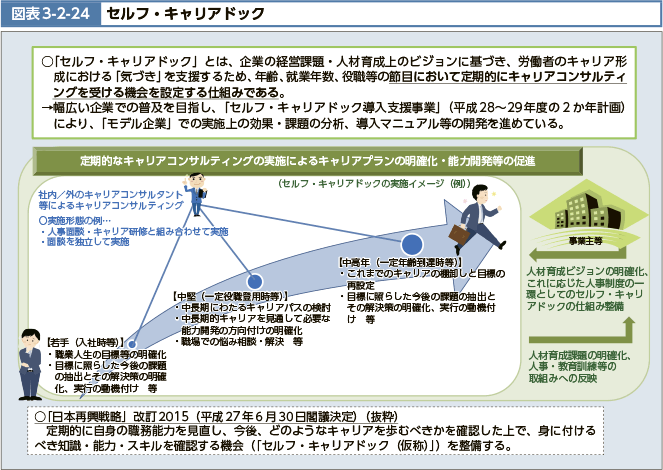 図表3-2-24 セルフ・キャリアドック