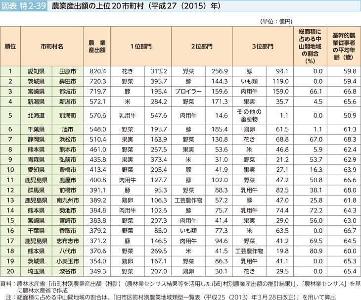 図表特2-39 農業産出額の上位20市町村（平成27（2015）年）