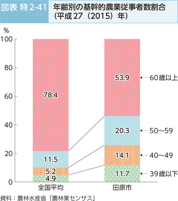 図表特2-41 年齢別の基幹的農業従事者数割合（平成27（2015）年）