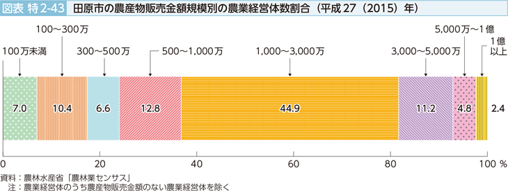図表特2-43　田原市の農業物販売金額規模別の農業経営体数割合（平成27（2015）年）