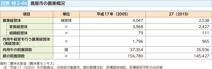 図表特2-44　鹿屋市の農業概況