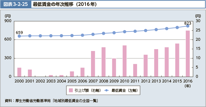 図表3-2-25 最低賃金の年次推移（2016年）