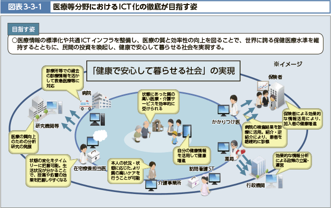 図表3-3-1 医療等分野におけるICT化の徹底が目指す姿