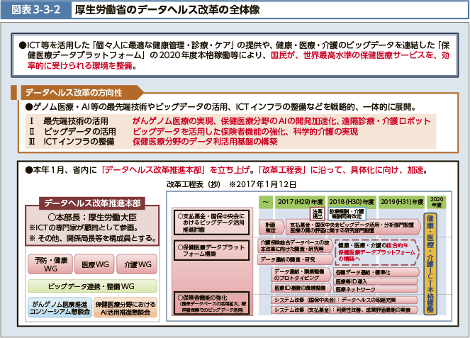 図表3-3-2 厚生労働省のデータヘルス改革の全体像