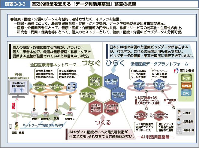 図表3-3-3 実効的施策を支える『データ利活用基盤』整備の概観