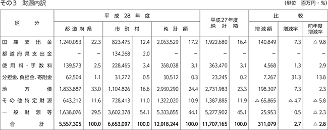 第58表　土木費の状況　　その3　財源内訳