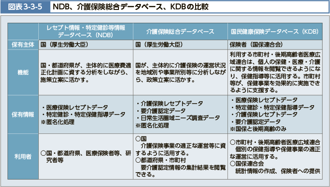 図表3-3-5 NDB、介護保険総合データベース、KDBの比較